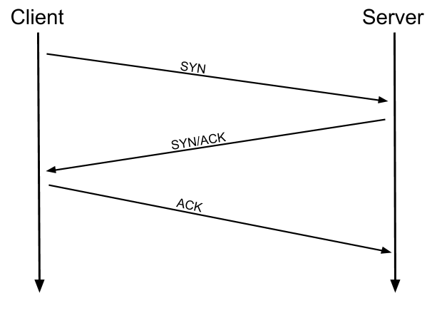 Three-way handshake