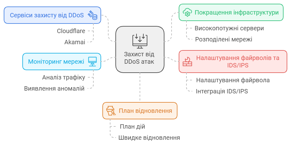 DoS і DDoS Атака: Як Захиститися?