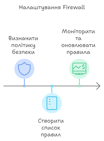 Як Налаштувати Firewall?