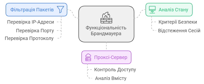 Як Працює Firewall?