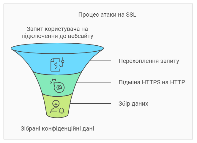 Як Працює SSL Stripping