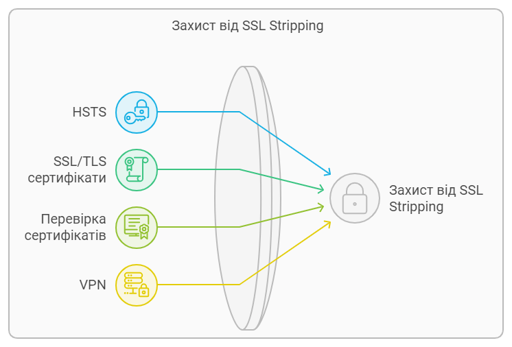Як Захиститися від SSL Stripping