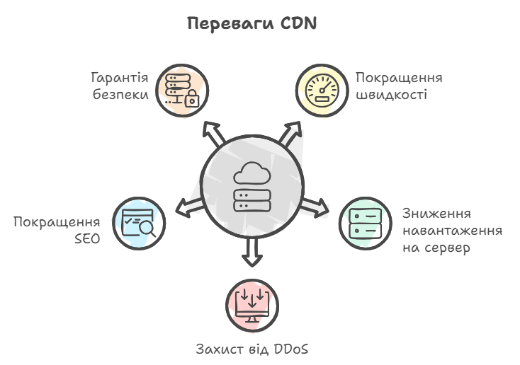 Основні переваги використання CDN