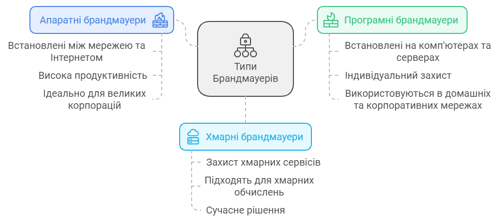 Типи Брандмауерів