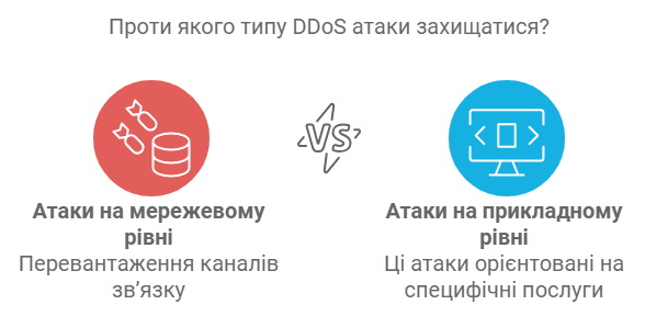Проти якого типу DDoS атаки захищатися?
