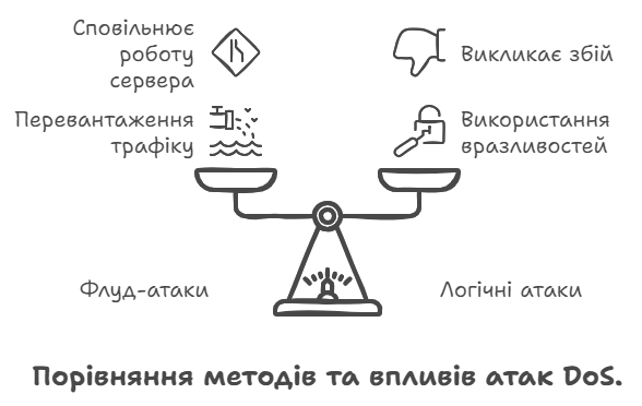 Порівняння методів та впливів DoS атак