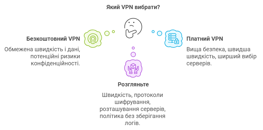 Який VPN вибрати?